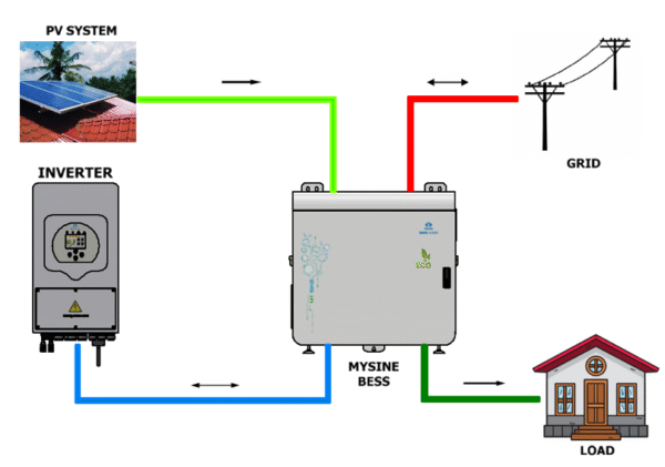 TATA Mysine Hybrid Solar System – 10 KW System - Image 2