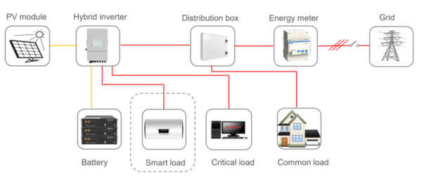 TATA Mysine Hybrid Solar System – 10 KW System - Image 3